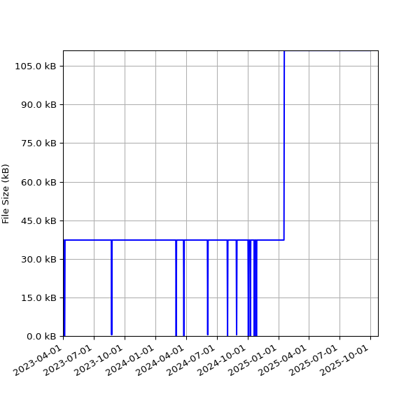 Graph of Total File Size against time