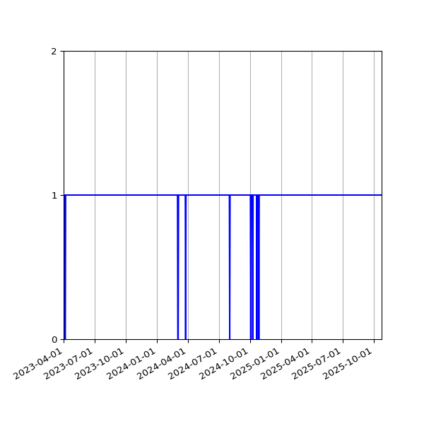 Graph of Organisation Files against time