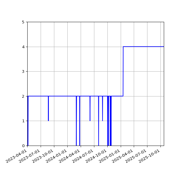 Graph of Files per version against time