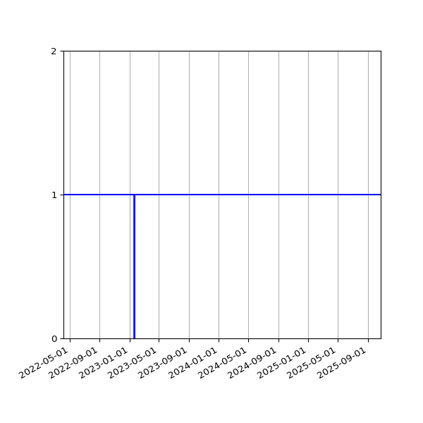 Graph of Activities against time