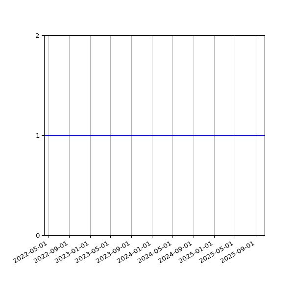Graph of Activity Files against time