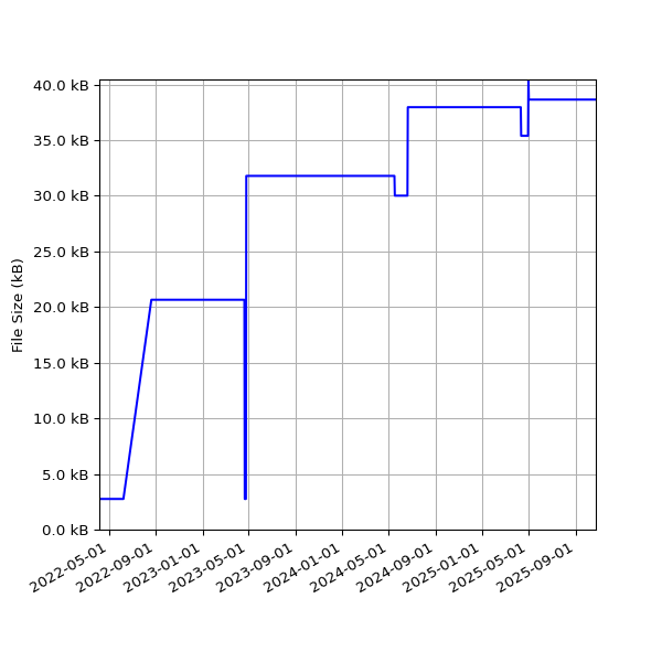 Graph of Total File Size against time