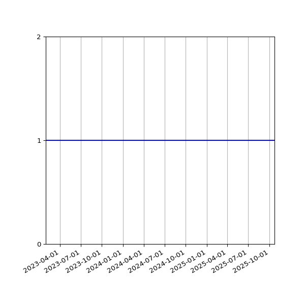 Graph of Organisation Files against time