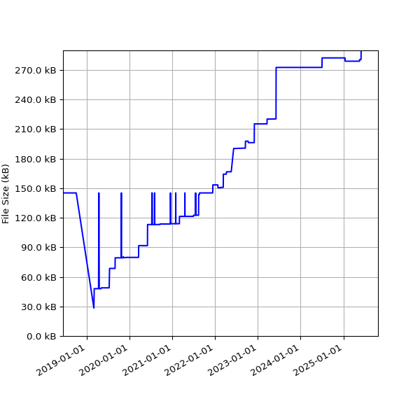 Graph of Total File Size against time