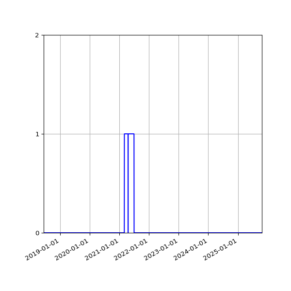 Graph of Files failing schema validation against time