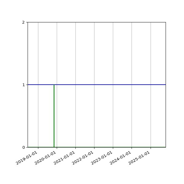 Graph of Files per version against time