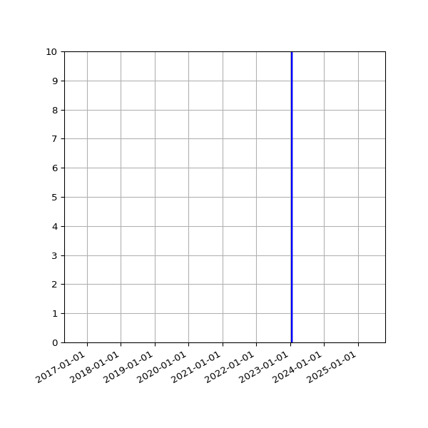 Graph of Activities against time