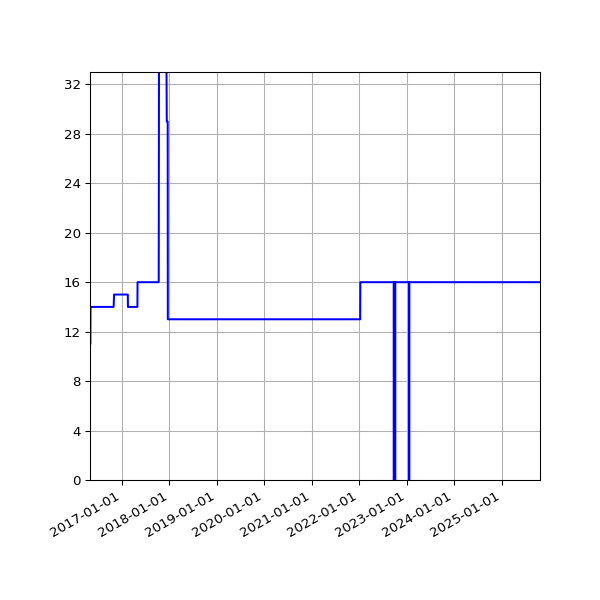 Graph of Activities against time