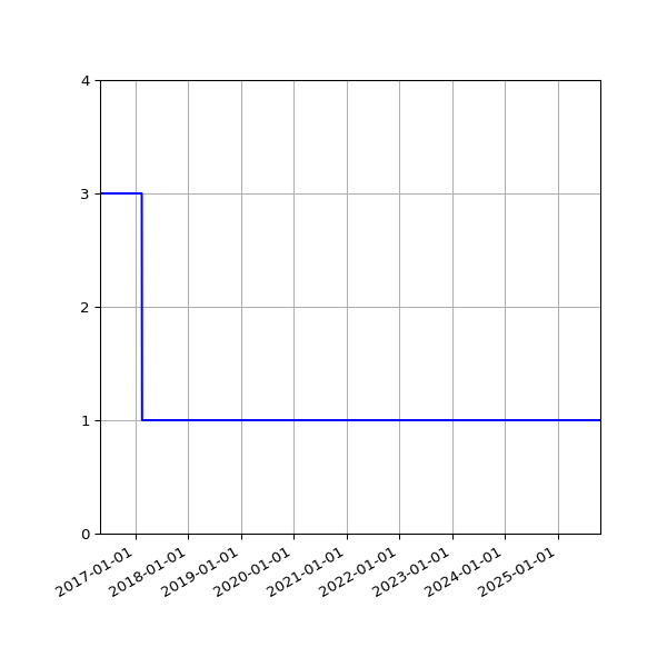 Graph of Activity Files against time