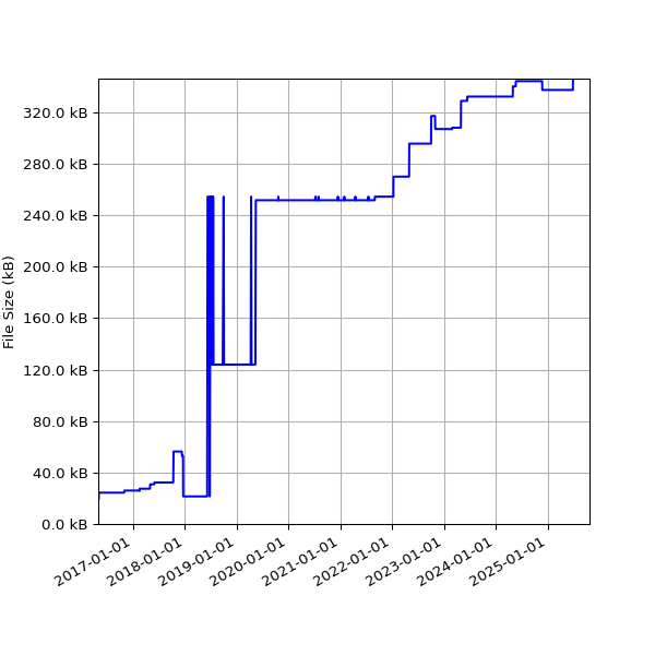 Graph of Total File Size against time
