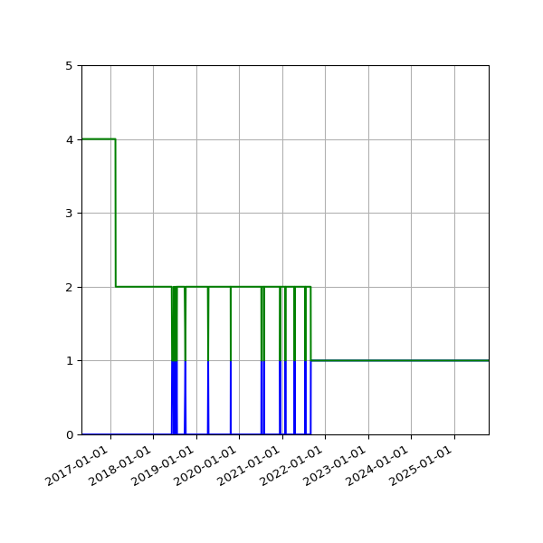 Graph of Files per version against time