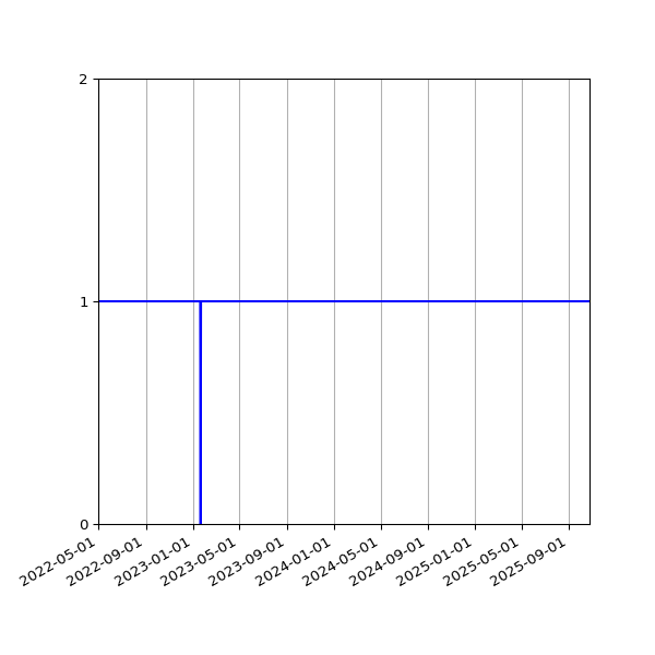 Graph of Activities against time