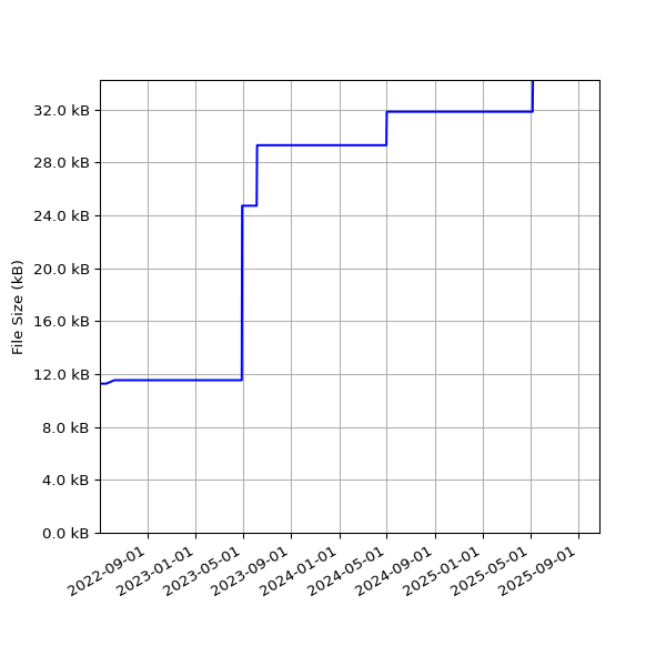 Graph of Total File Size against time