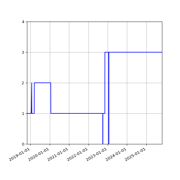 Graph of Activities against time