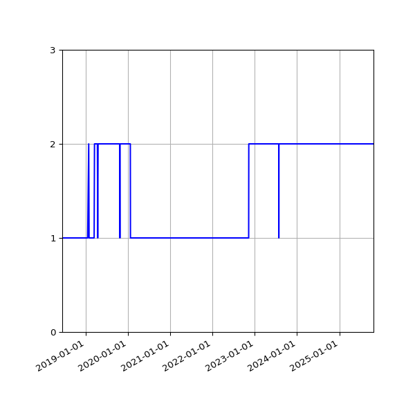 Graph of Activity Files against time