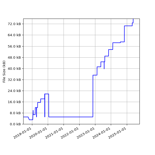 Graph of Total File Size against time