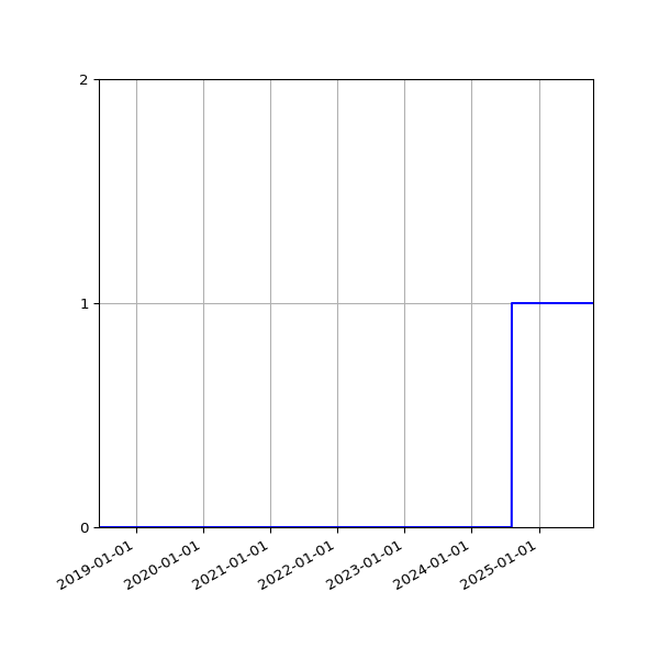 Graph of Organisation Files against time