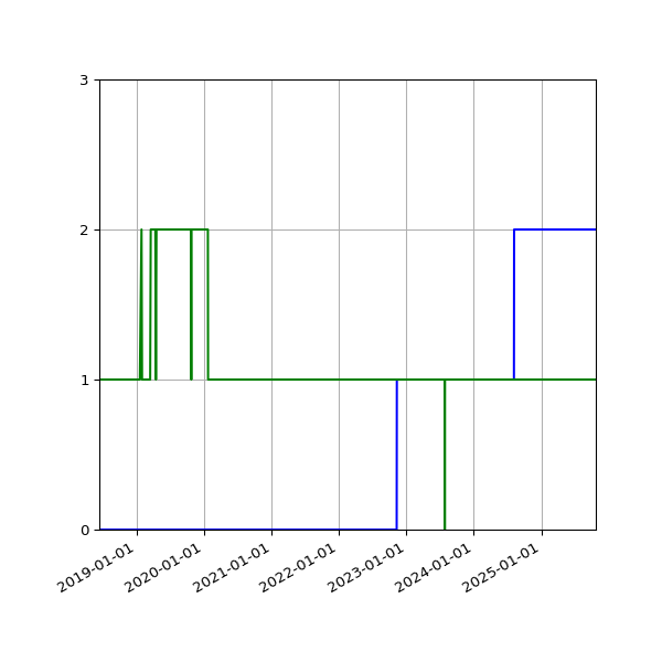 Graph of Files per version against time