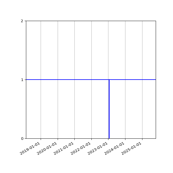 Graph of Activities against time