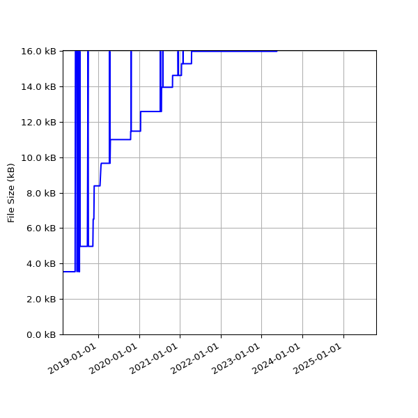 Graph of Total File Size against time