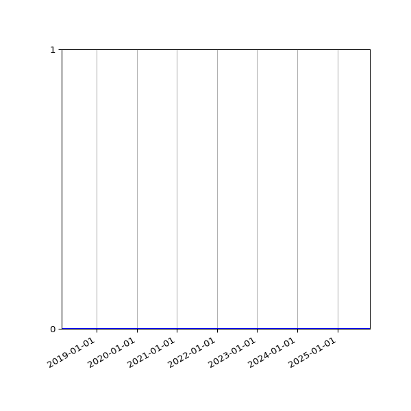 Graph of Organisation Files against time
