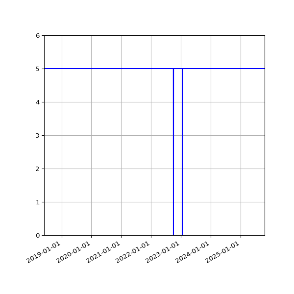 Graph of Activities against time