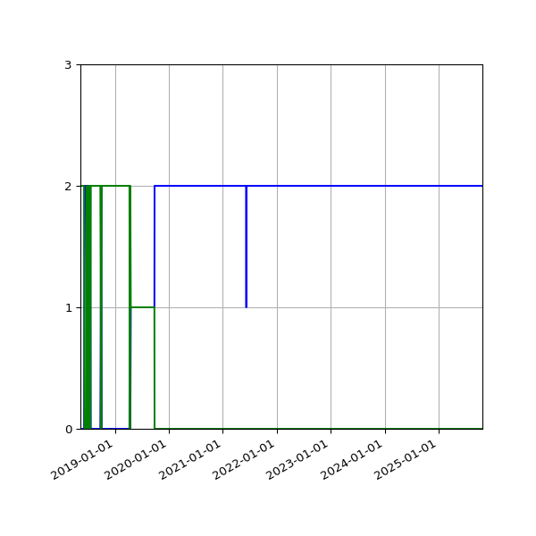 Graph of Files per version against time