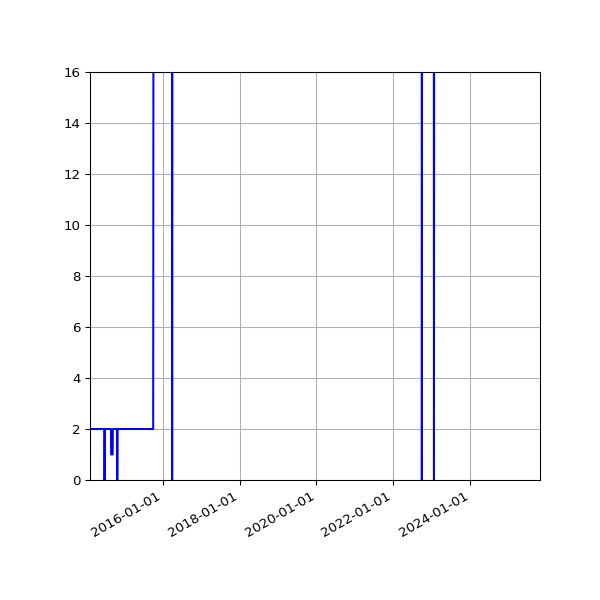 Graph of Activities against time