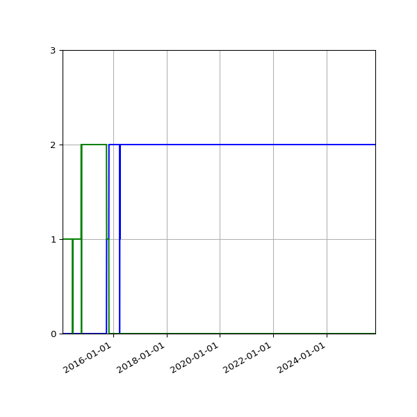 Graph of Files per version against time