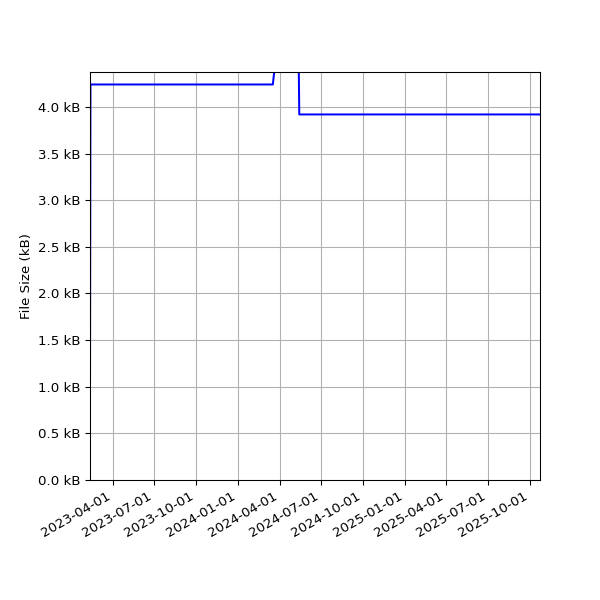 Graph of Total File Size against time
