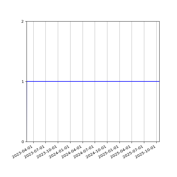 Graph of Files failing schema validation against time