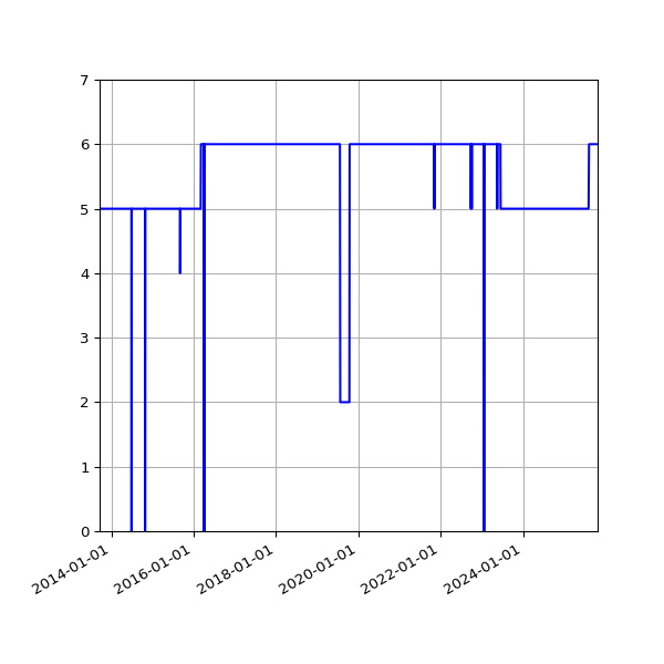 Graph of Activities against time