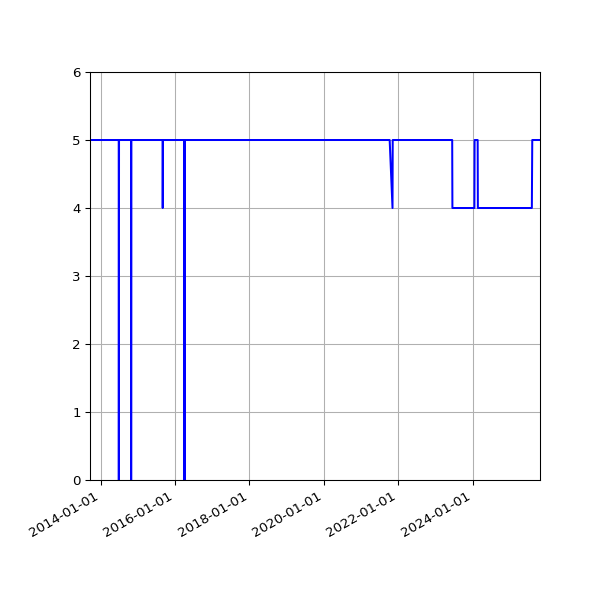 Graph of Activity Files against time