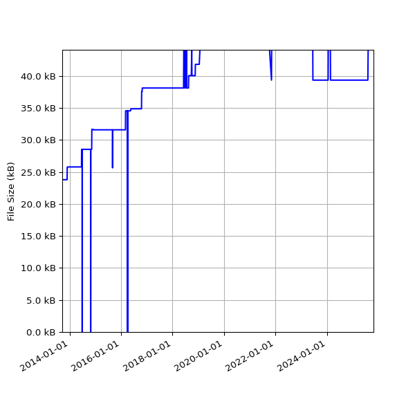 Graph of Total File Size against time