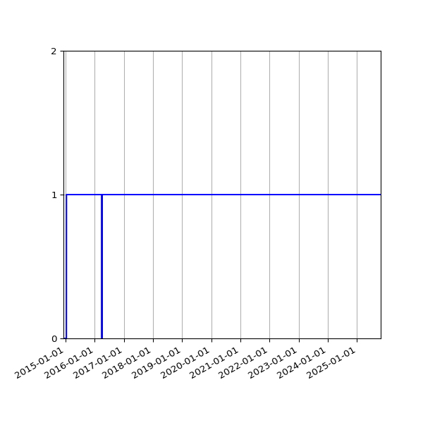 Graph of Organisation Files against time