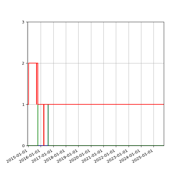 Graph of Files per version against time