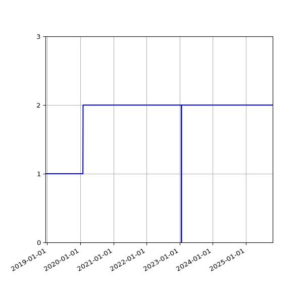 Graph of Activities against time