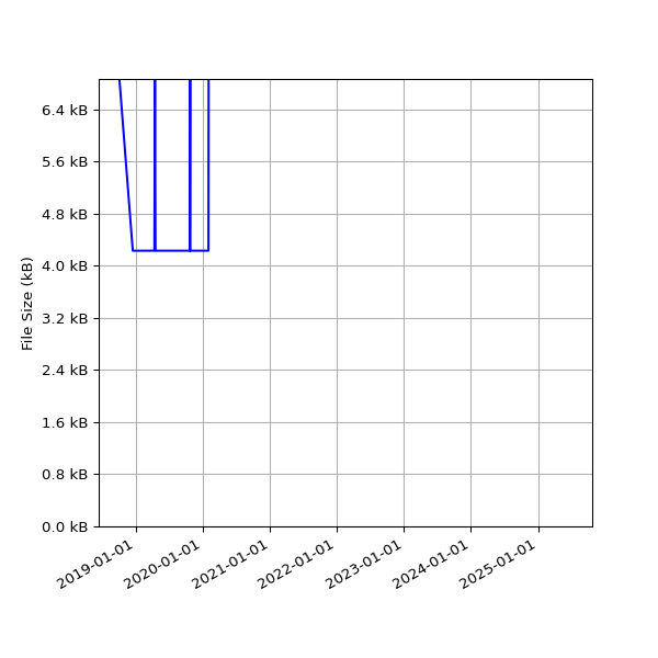 Graph of Total File Size against time
