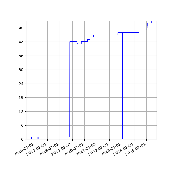 Graph of Activities against time