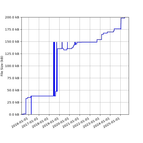 Graph of Total File Size against time