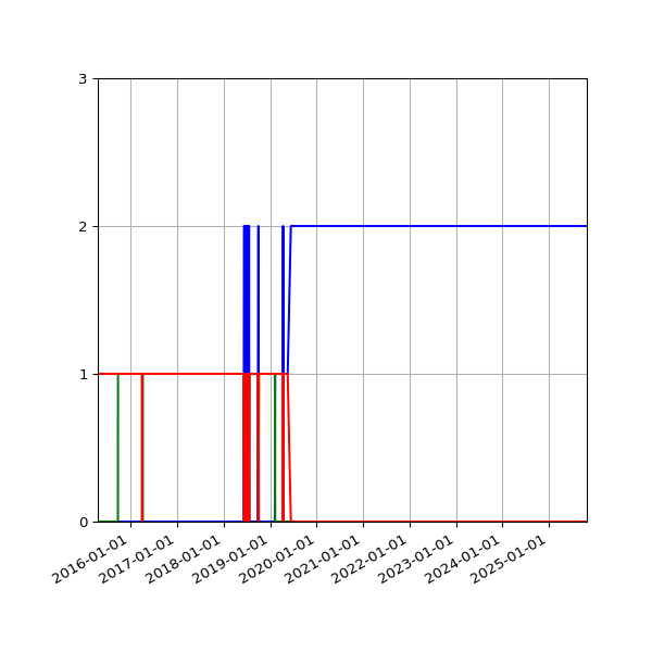 Graph of Files per version against time