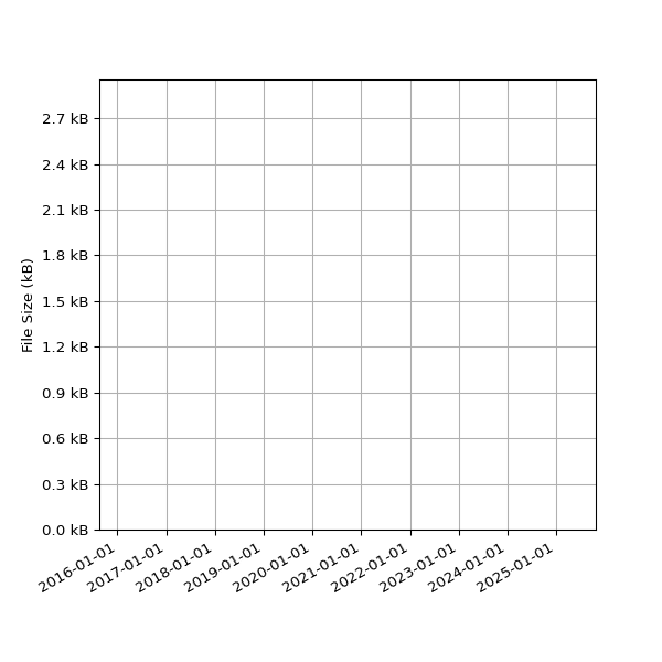 Graph of Total File Size against time
