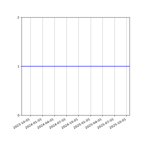 Graph of Activities against time
