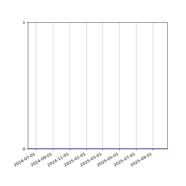 Graph of Files where XML is not well-formed against time
