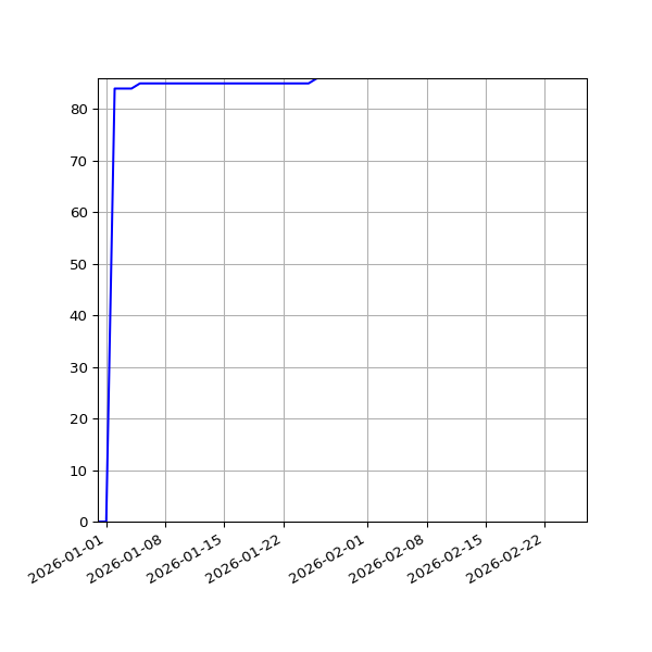 Graph of Activities against time
