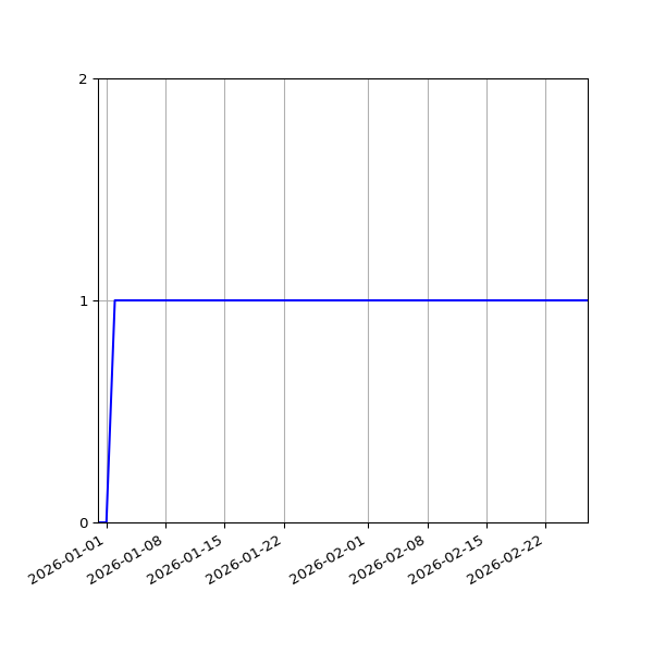 Graph of Activity Files against time