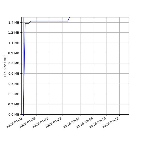 Graph of Total File Size against time