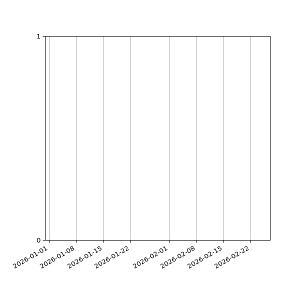 Graph of Files failing schema validation against time