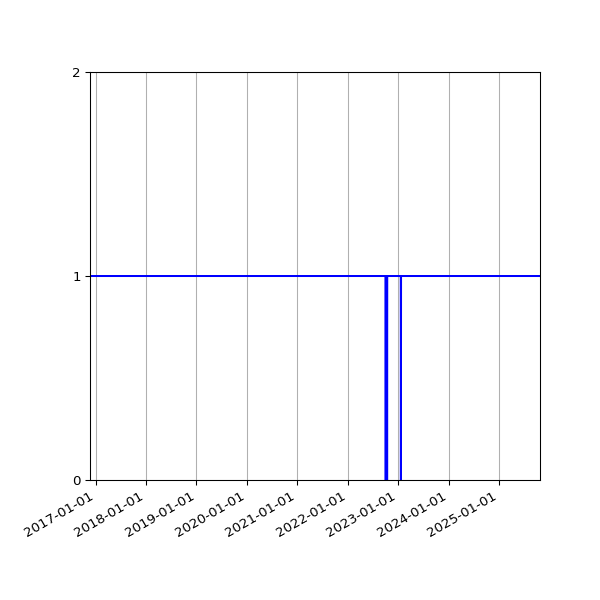 Graph of Activities against time