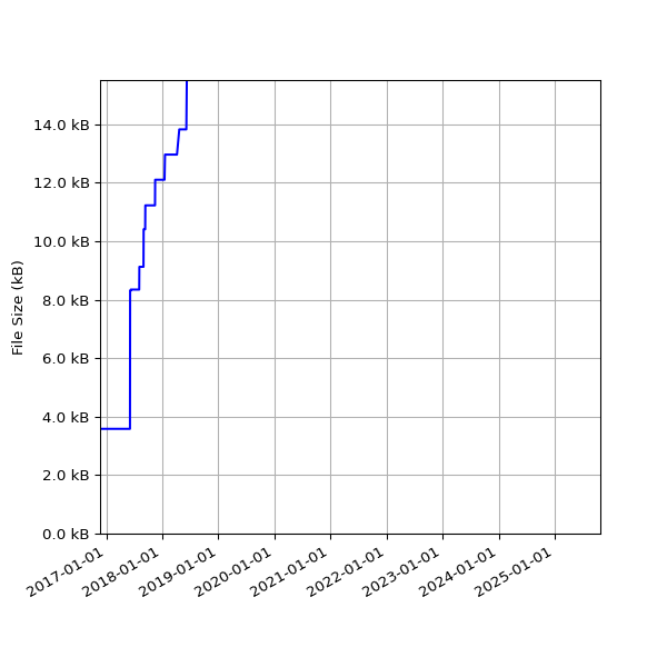 Graph of Total File Size against time